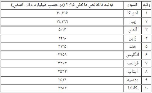 برترین اقتصاد جهان