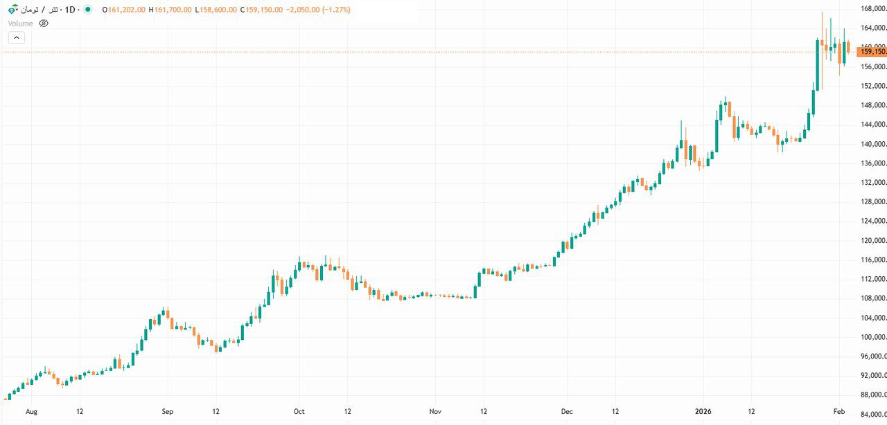 تتر در حالت انتظار
