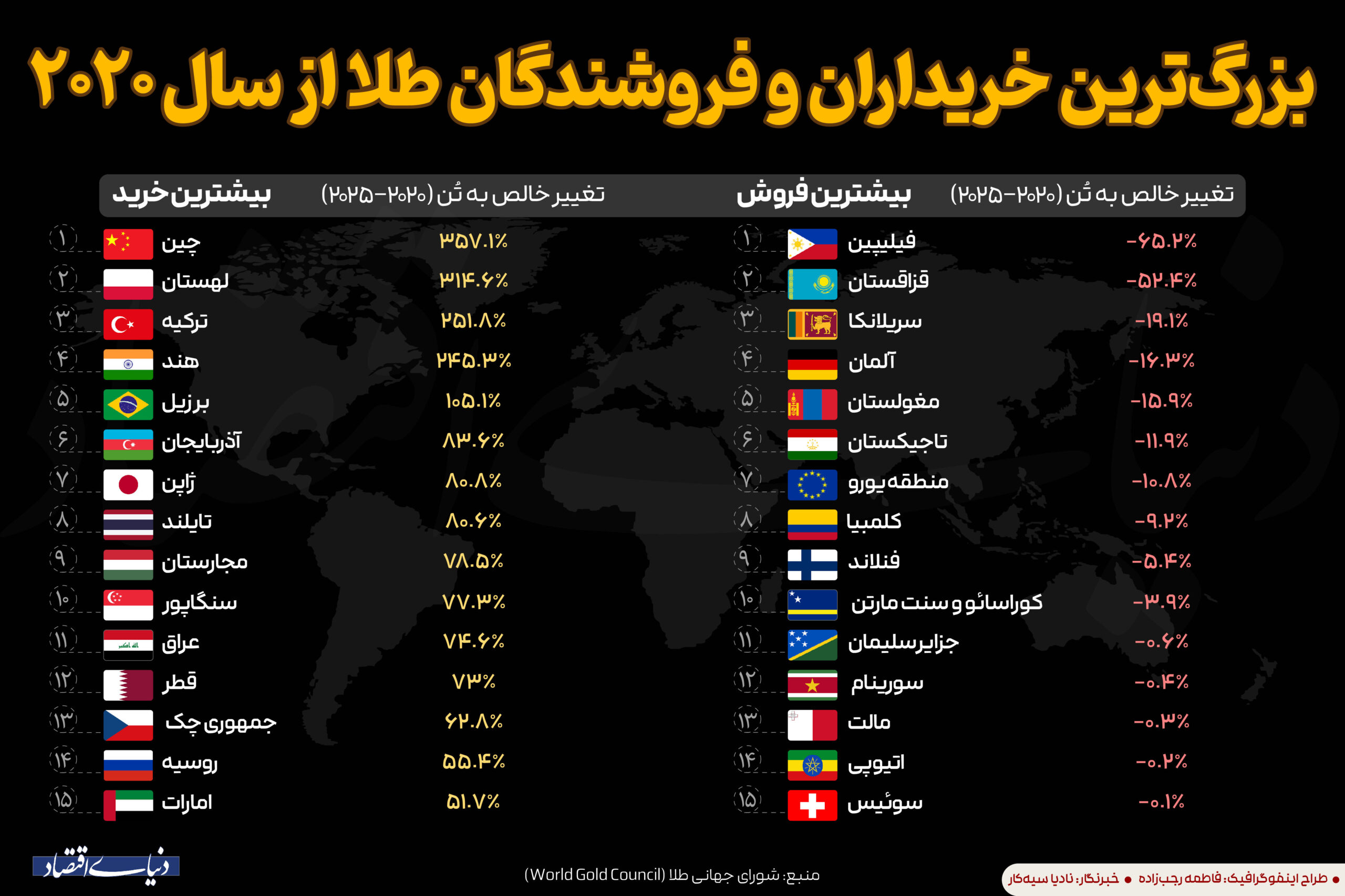 بزرگ ترین خریداران و فروشندگان طلا