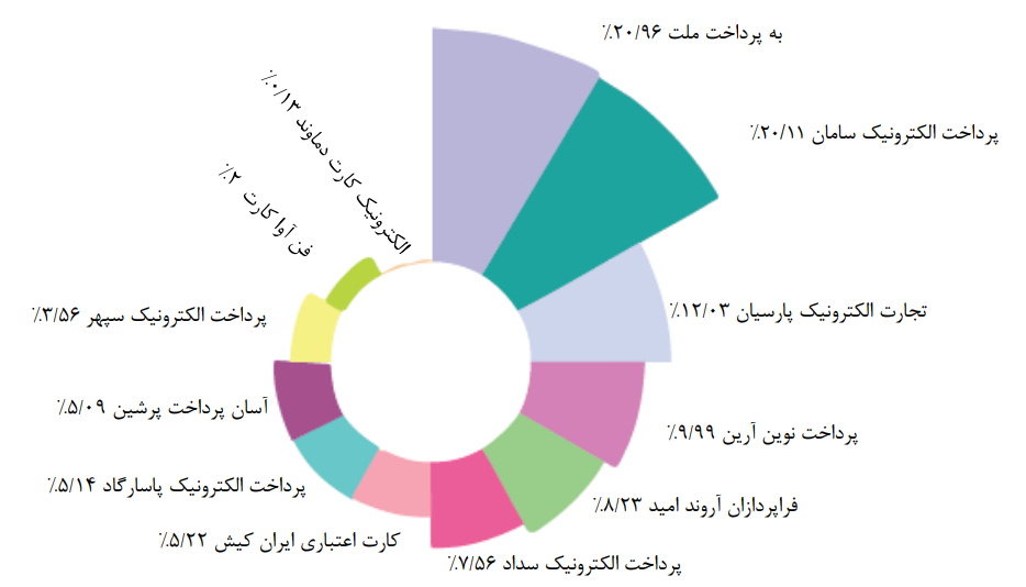 شرکت‌های پرداخت در گزارش بهمن ماه شاپرک