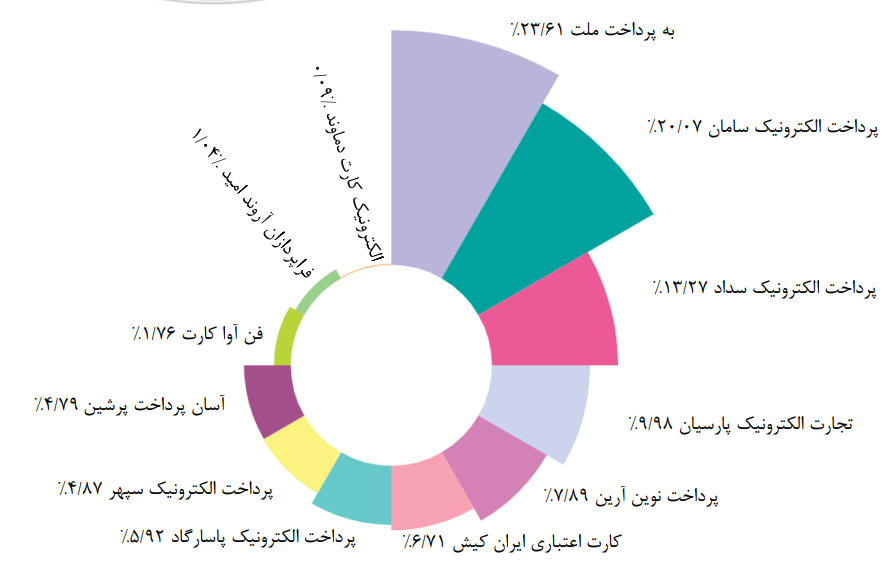 شرکت‌های پرداخت در گزارش بهمن ماه شاپرک