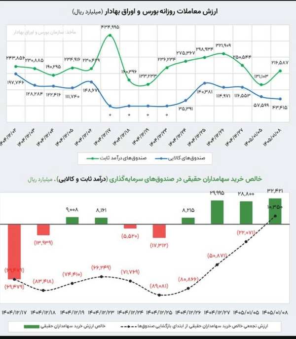 ارزش معاملات روزانه صندوقهای سرمایهگذاری