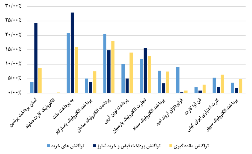 شرکت‌های پرداخت در گزارش بهمن ماه شاپرک