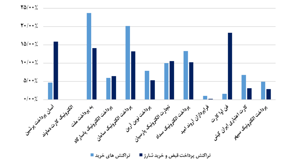 شرکت‌های پرداخت در گزارش بهمن ماه شاپرک
