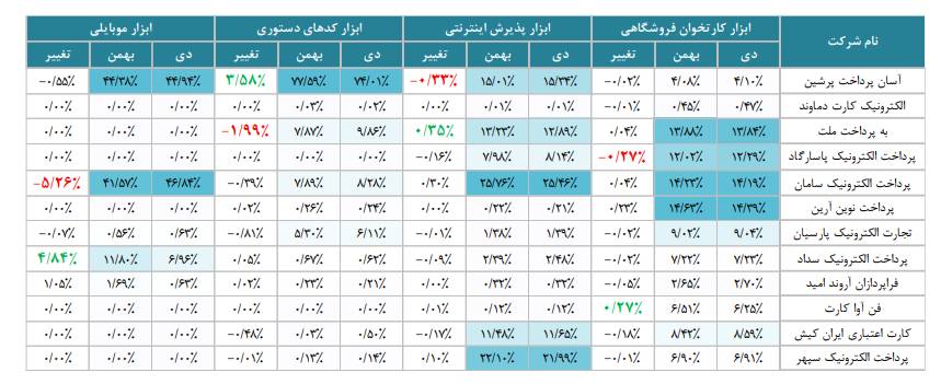 شرکت‌های پرداخت در گزارش بهمن ماه شاپرک