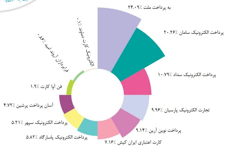 وضعیت شرکتهای پرداخت در اسفند