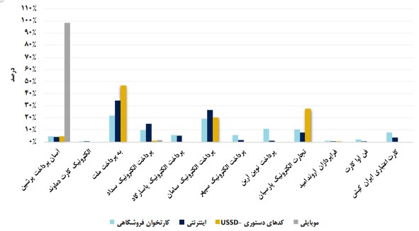 وضعیت شرکتهای پرداخت در اسفند