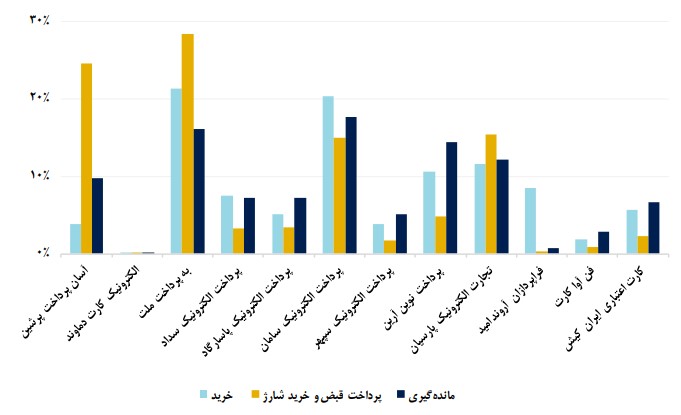وضعیت شرکتهای پرداخت در اسفند