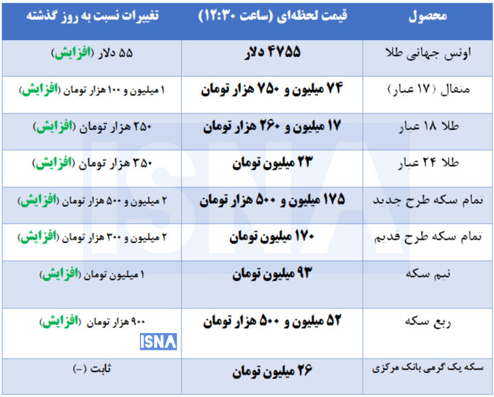 قیمت‌ سکه و طلا