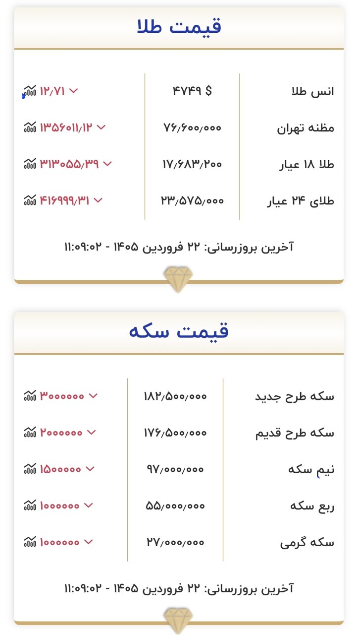 قیمت جدید طلا و سکه