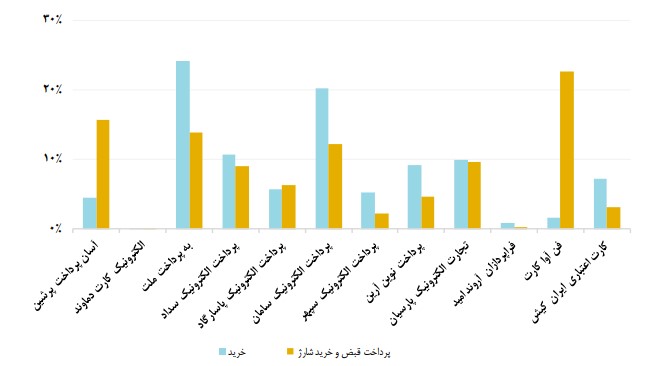 وضعیت شرکتهای پرداخت در اسفند