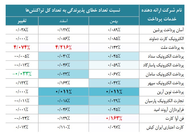 وضعیت شرکتهای پرداخت در اسفند