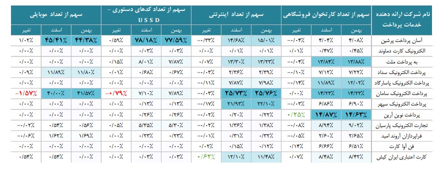 وضعیت شرکتهای پرداخت در اسفند
