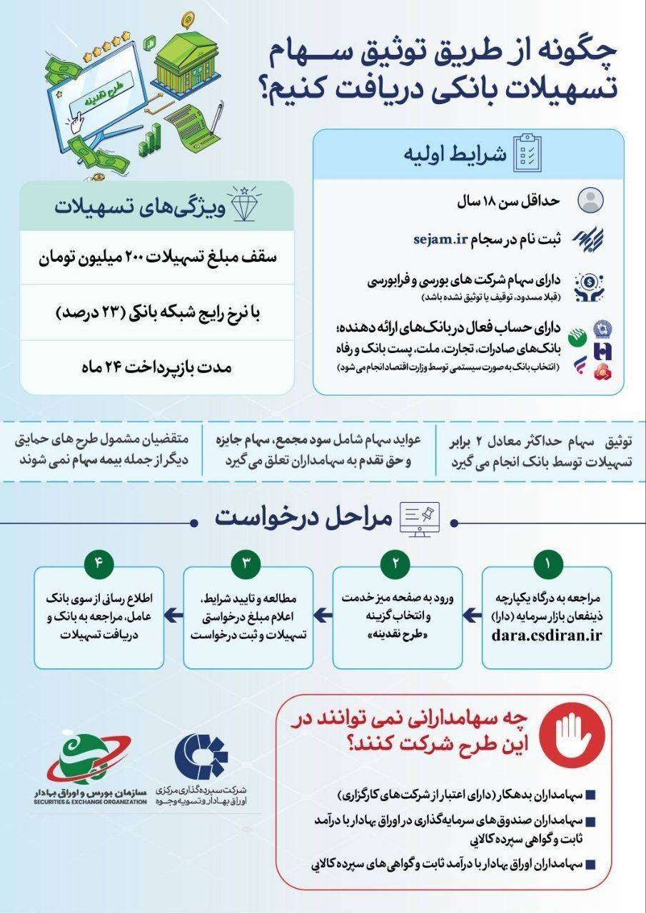 چگونه سهامداران بدون ضامن ۶ روزه وام ۲۰۰ میلیون تومانی بگیرند