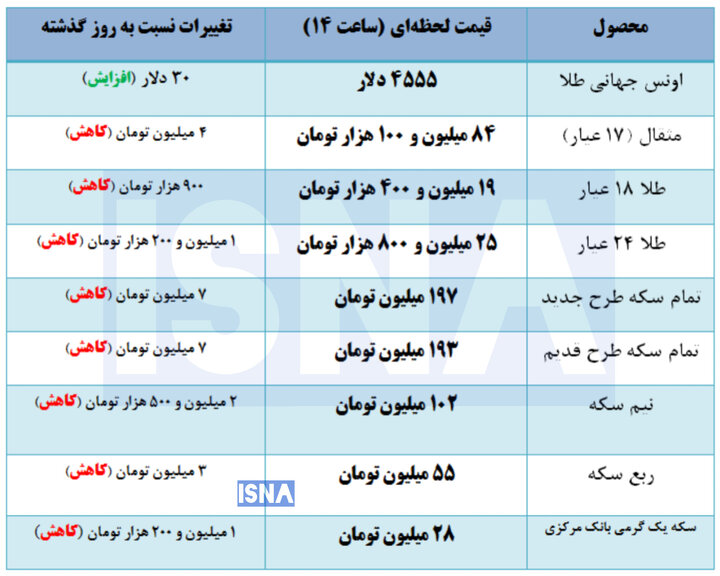 عقب نشینی قیمت طلا و سکه