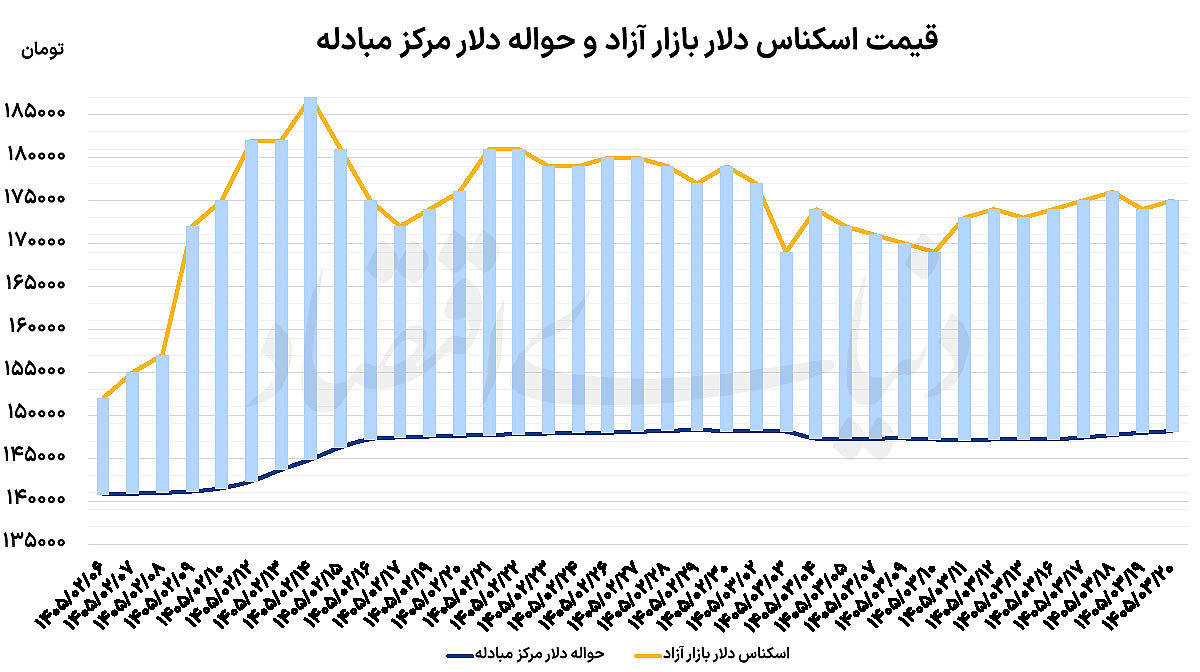 عامل ریزش طلای جهانی