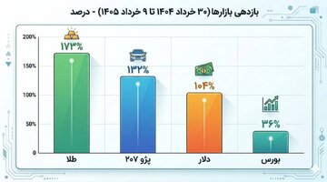 بازدهی بازارهای ایران
