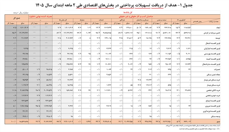 سهم خانوارها از وامهای بانکی