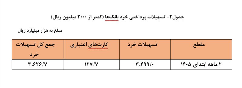 سهم خانوارها از وامهای بانکی