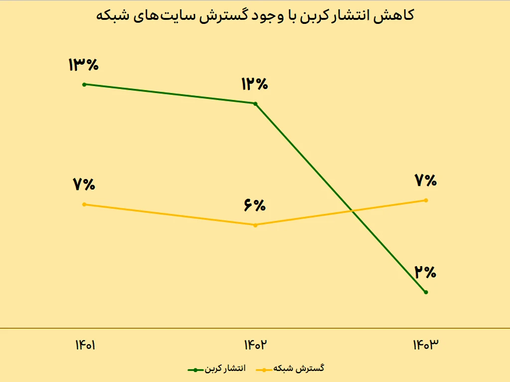 توسعه پایدار شبکه ایرانسل