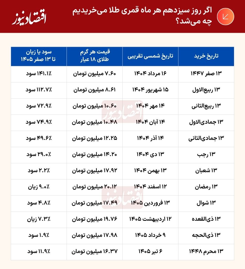 خرید طلا در ۱۳ صفر