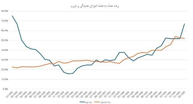 ماندگاری سپرده‌های بانکی 