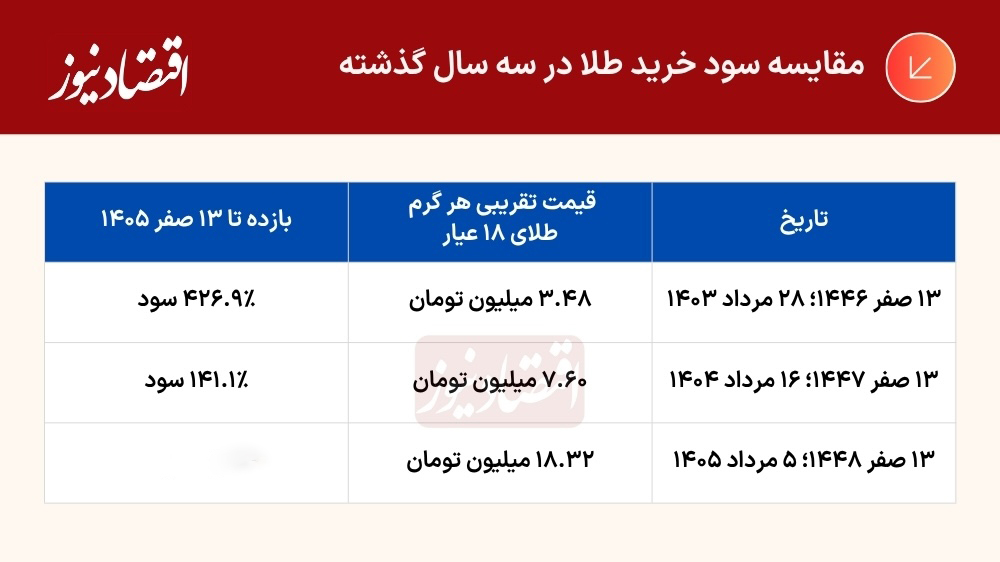 خرید طلا در ۱۳ صفر