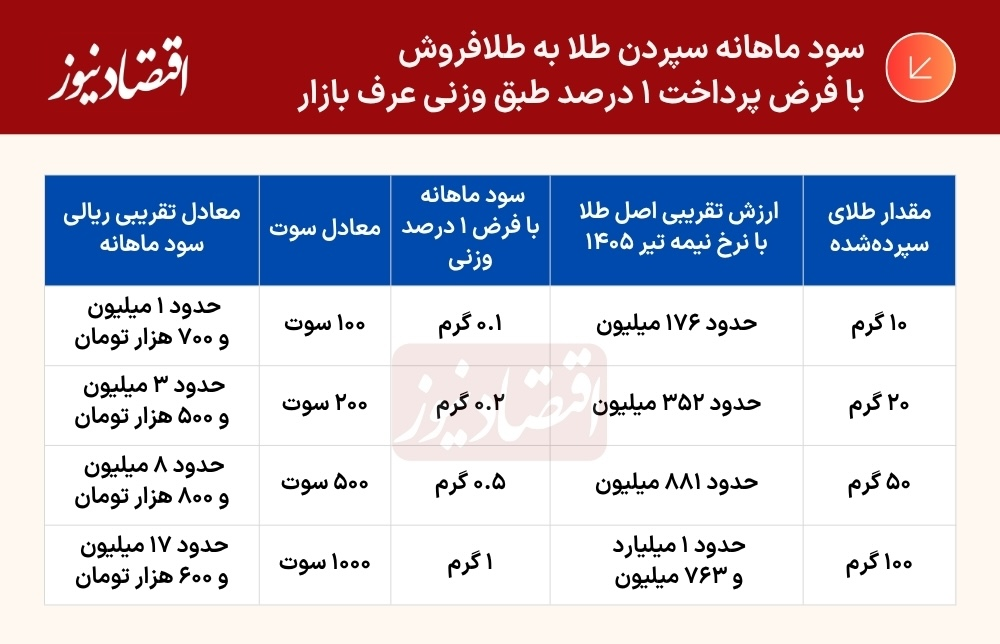 سپردن طلا به طلافروش
