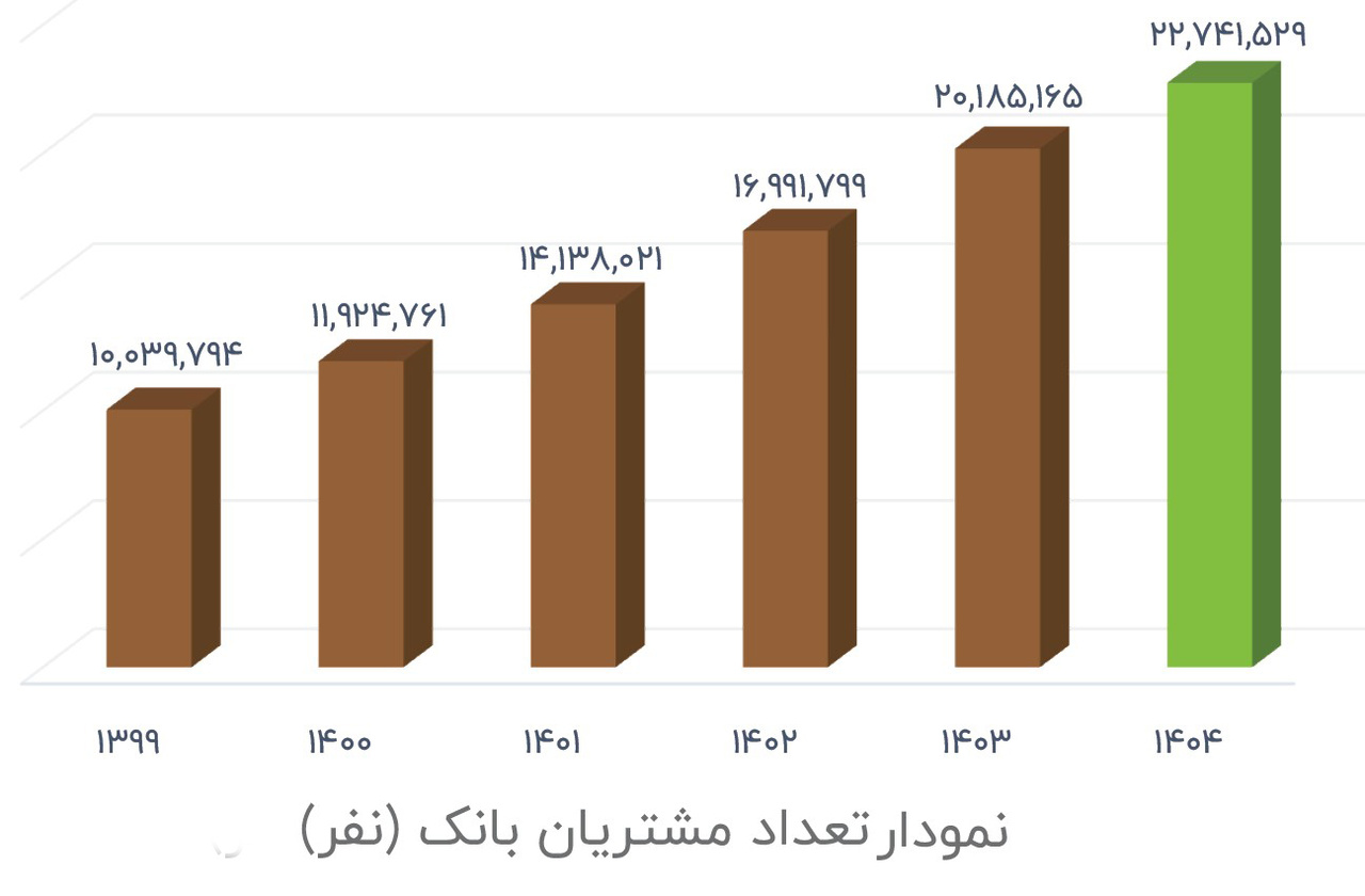 برنامه جامع راهبردی بانک مهر
