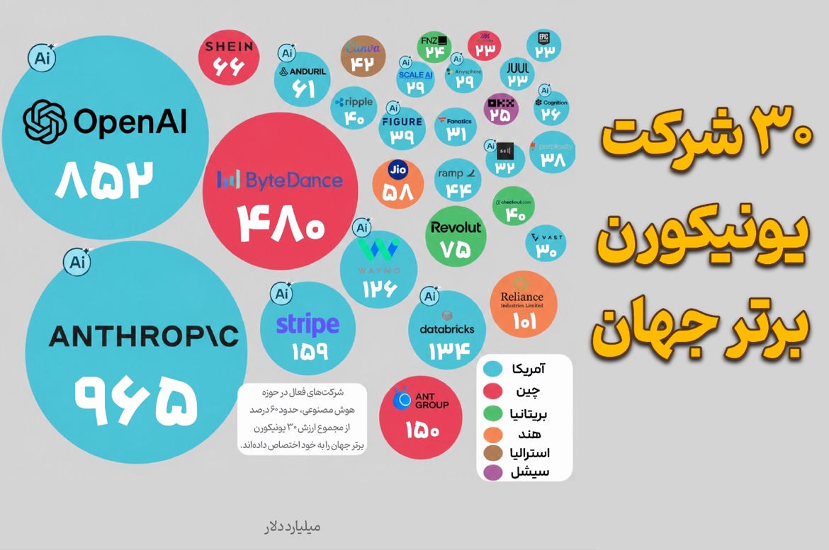 شرکت یونیکورن برتر جهان