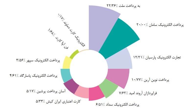 گزارش اقتصادی شاپرک با یک تغییر