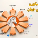 یونیکورن با ارزش جهان