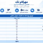 عملکرد مهرکام تک در هشتمین نمایشگاه کار